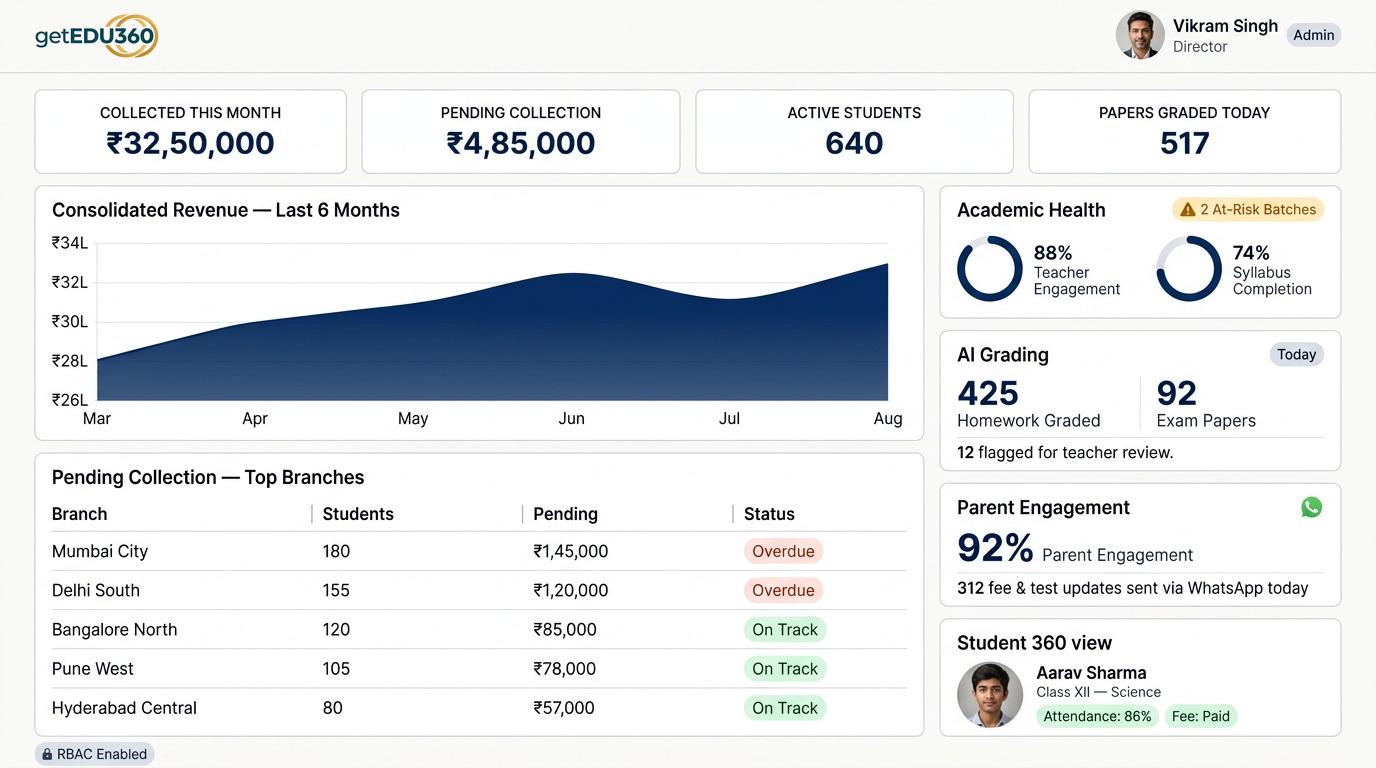 getEDU360 institute command center showing monthly collections, pending fees, academic health, and parent engagement