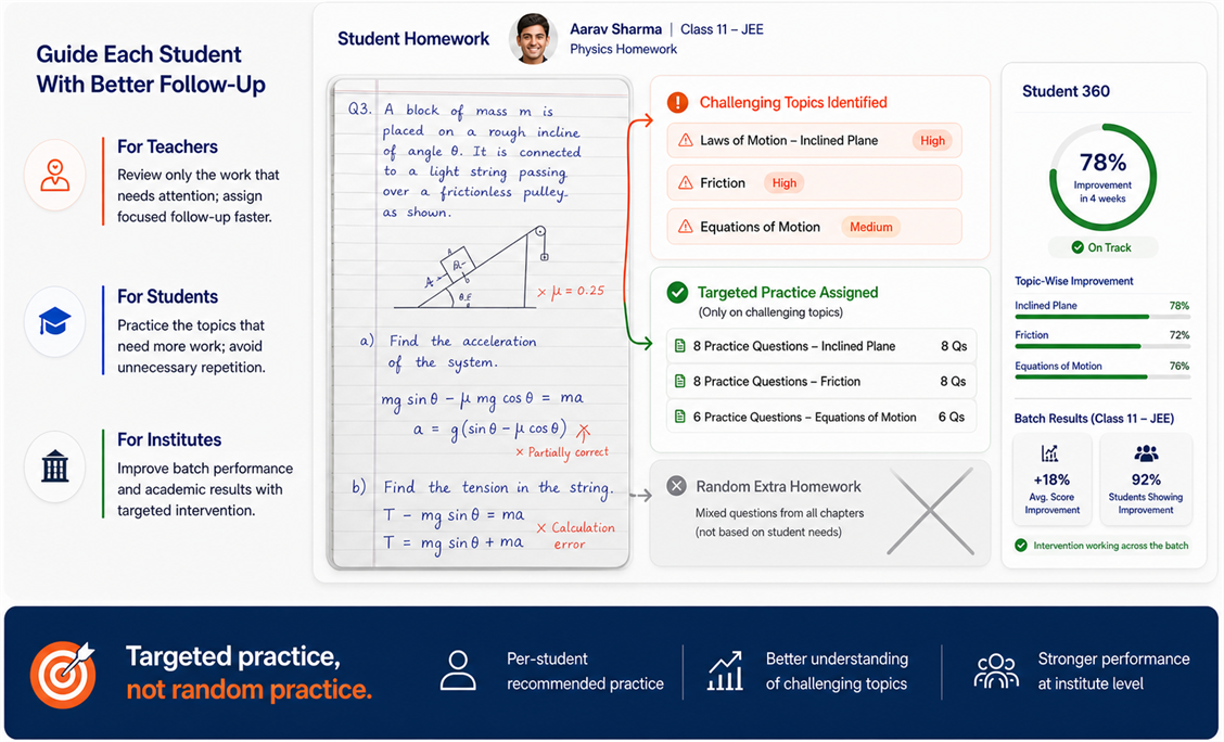 Targeted practice workflow showing diagnostic exam grading, weak topics identified, targeted practice assigned instead of random homework, student progress radar, and institute-level score improvements.