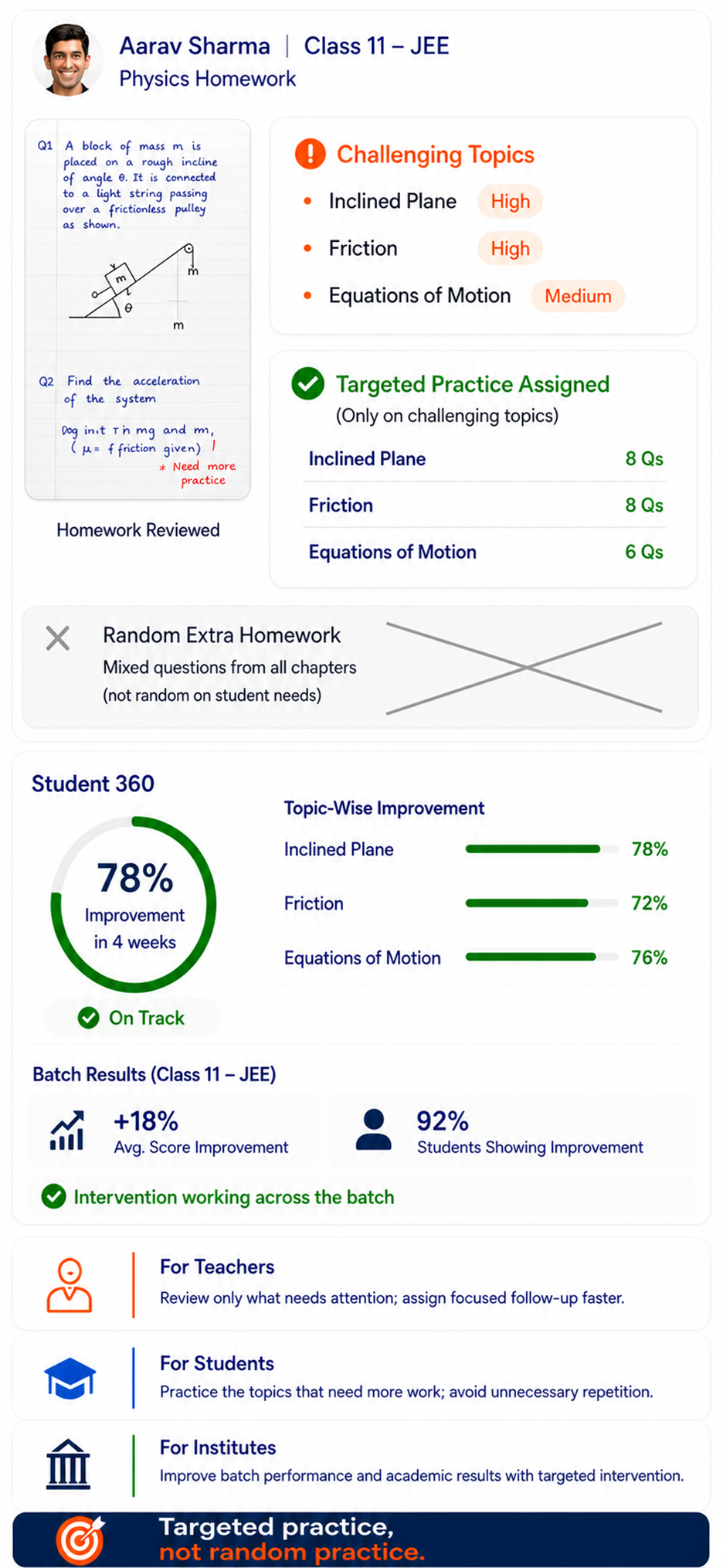 Mobile panel showing diagnostic grading, weak topics, targeted practice, and score growth.