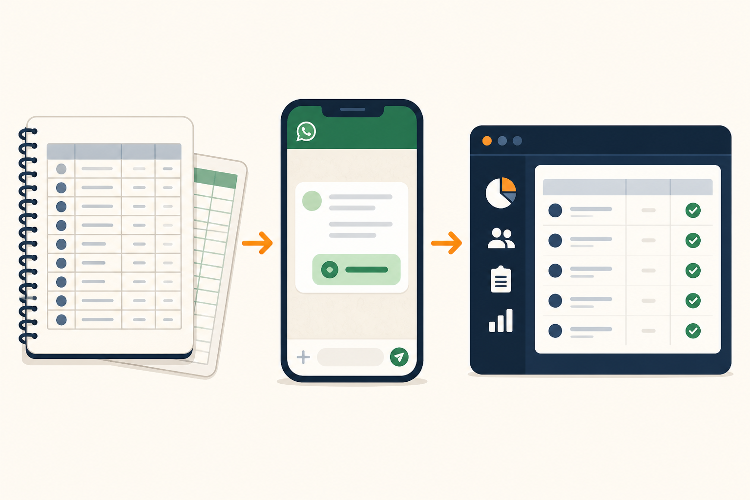 Illustration of a fee process moving from a paper register to a WhatsApp reminder and a consolidated collection dashboard